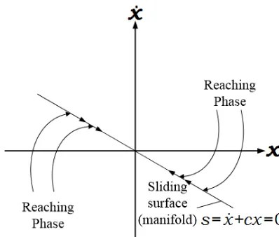 Figure 1. Sliding surface design consists of sliding phase andreaching phase.