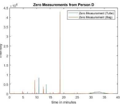 Fig. 16: Zero Measurements