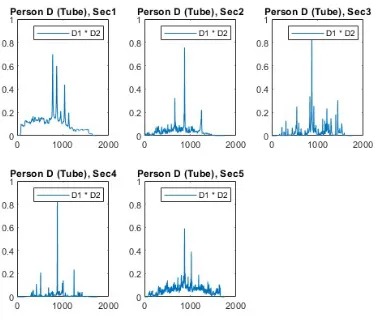 Fig. 21: Normalized Cross Correlations with Different Sections