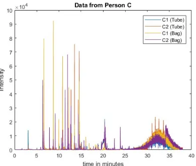 Fig. 2: Corrected data from Person C