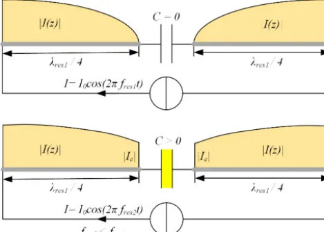 Figure 5. A capacitive load leads to an extension of the electricallength of the resonator.