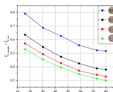 Figure 9. Dependency between the resonance wavelength and thereal part of the relative permittivity.