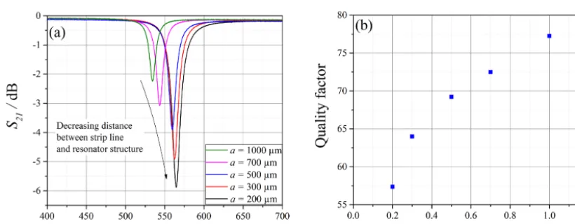 Figure 15. Measurement results for unloaded resonators with different wave impedances of the resonator structure: (a) transmission mea-surement; (b) quality factor.