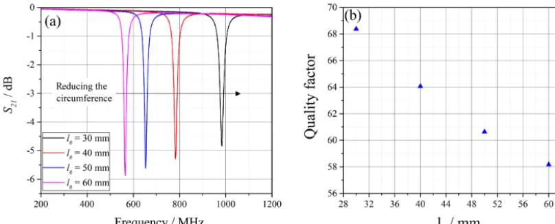Figure 17. Inﬂuence of the circumference of the resonator structure on the resonance frequency: (a) transmission measurement; (b) qualityfactor.
