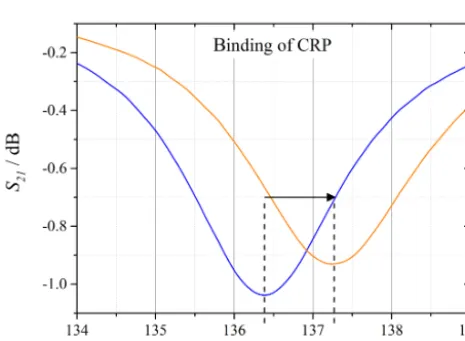 Figure 23. S21 with deionized water as sample before and afterexposition to CRP.