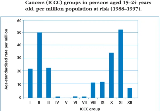 Figure 3 Comparison of age-standardised incidence rates between the International Classification of Childhood Cancers (ICCC) groups in persons aged 15–24 years old, per million population at risk (1988–1997)