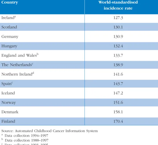 Table 1 Five-year world-standardised incidence rates in  0–14-year-olds per million population at risk for all tumours for selected European countries (1993–1997).