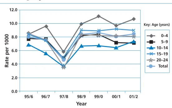 Figure 5 Trends in the inpatient bed-days rate by year and age group, 1995/6 to 2001/2
