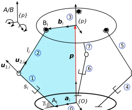 Table 1. D–H parameters for a 3-PRS PM when modelling the ma-nipulator with leg and platform as subsystem.