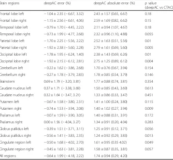 Table 1 Image error (mean ± standard deviation (minimum, maximum)) relative to CT attenuationcorrection of PET images reconstructed utilizing deepAC in various brain regions of 28 subjectsand p values from paired t tests