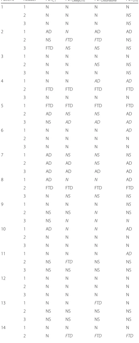 Table 4 Assigned diagnostic categorization for each patientPETdiscrepancies with PETmade by three nuclear medicine physicians from PET imageswith three MRAC methods (PETDeepUTE, PETDixonBone, PETUTE) andCT