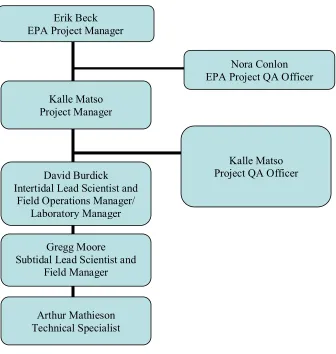Figure 1 shows an organizational chart for this project. 