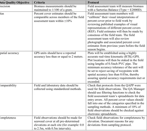 Table 3: Data quality objectives, criteria, and quality control protocols for the seaweed monitoring program