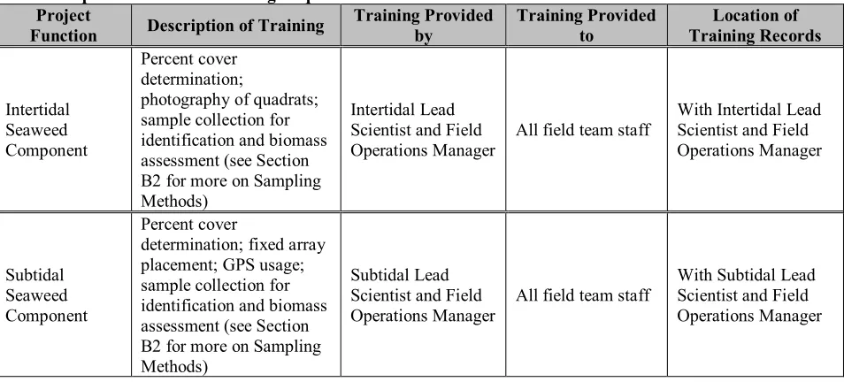 Table 4: Special Personnel Training Requirements Project Training Provided 