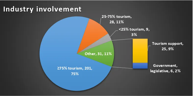 Figure 10 Survey sample – industry involvement (n=269) 