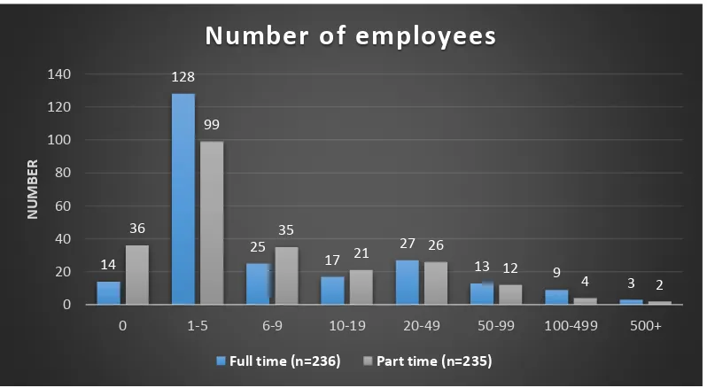 Figure 15 Tourism businesses – number of employees (n=236 full time; n=235 part time) 