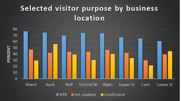 Figure 16 Selected purpose of visit (VFR, Student, Conf-convt) by business location 