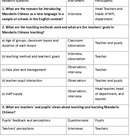 Table 3.1 Research questions and suitable research tools 