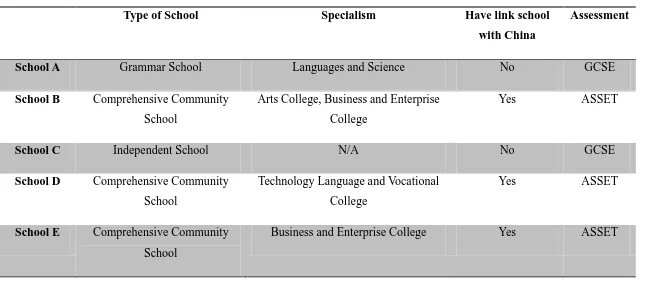Table 3.4 Schools’ profile 