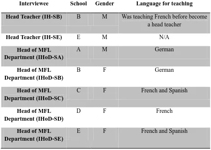 Table 3.6 Head Teachers’ and Heads’ of MFL Department information 