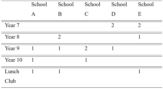 Table 3.8 No. of lesson observations 