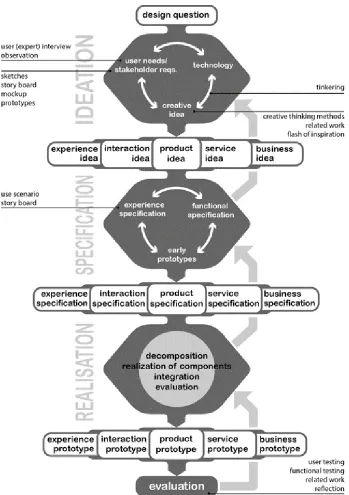 Figure 3: Creative Technology Design Process
