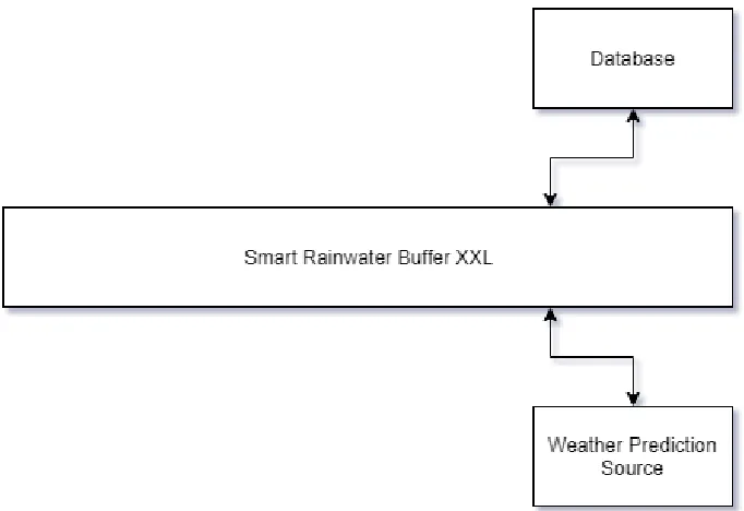Figure 20: System Architecture Diagram Level 0 Data