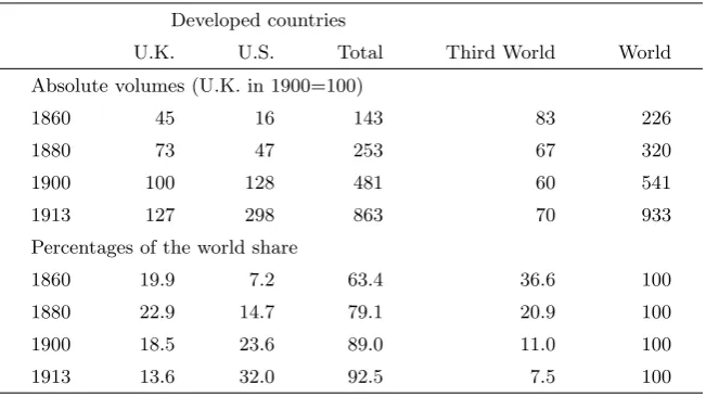 Table 3: Manufacturing output by major regions