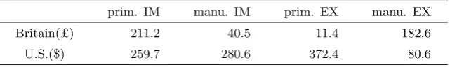 Table 5: Bilateral exports between Britain and U.S. (in millions)