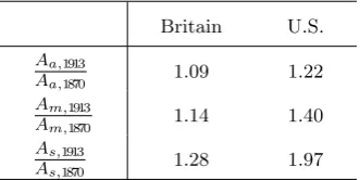 Table 12: Changes in sectoral TFP