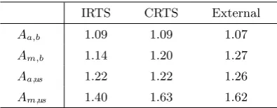 Table 22: TFP shocks