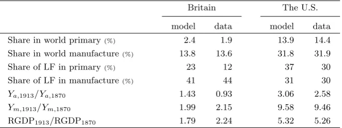 Table 24: Simulated results vs. data in 1913 under CRTS