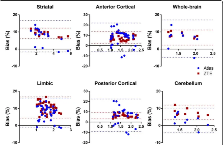 Fig. 7 SUV bias plots of ZTE-AC and atlas-AC compared to 68Ge-AC for different brain regions