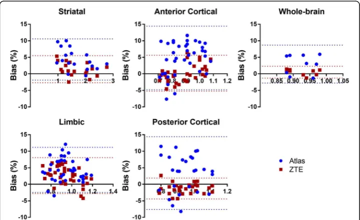 Fig. 8 SUVR bias plots of ZTE-AC and atlas-AC compared to 68Ge-AC for different brain regions