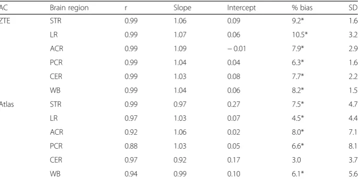 Fig. 3 Relative bias in SUV after use of ZTE- or atlas-attenuation correction (AC) compared to 68Ge-AC fordifferent regions of interest