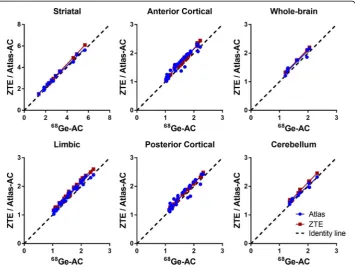 Fig. 5 Relative bias in SUVR after use of ZTE- or atlas-attenuation correction (AC) compared to 68Ge-AC fordifferent regions of interest