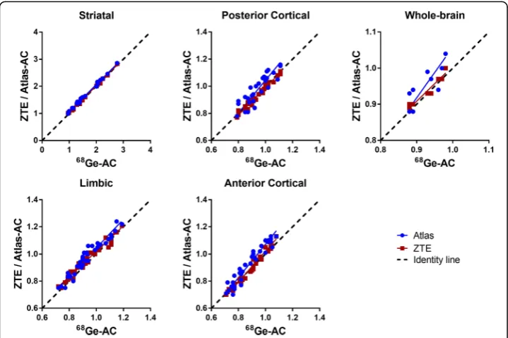Table 2 Correlation coefficient r, slope and intercept of orthogonal regression across subjects forSUVR values in different brain clusters when comparing ZTE- and atlas-attenuation correction (AC)with 68Ge-AC