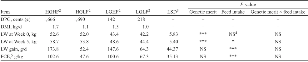 Table 2. Dual purpose for growth (DPG),1 DMI, live weight (LW) gain, and feed conversion efficiency (FCE) high and low genetic merit sheep offered high and low feed intake (mean; n = 6) 