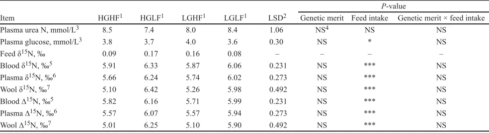 Table 3. Plasma urea N, plasma glucose, and N-15 concentrations (delta units expressed relative to standard air; ‰) in the feed, blood, plasma, and wool of high and low genetic merit sheep offered high and low feed intake (mean; n = 6) 