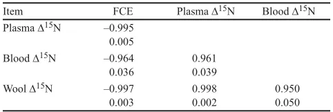 Table 4. Correlation coefficients (rp; upper values) and P-values (lower values) between group means for feed conversion efficiency (FCE), plasma ∆15N, blood ∆15N, and wool ∆15N (mean; n = 4) 