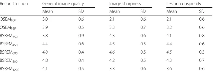 Table 2 Results of subjective PET image quality ratings for different reconstruction algorithms.Italicized numbers are the reconstructed datasets yielding the highest score for each assessedparameter