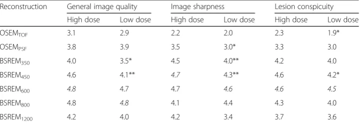Fig. 1 Absolute frequency distribution of preferred reconstruction algorithms for lung cancer assessment as ratedby the readers, including the ratings for all study subjects (a): BSREM600 was chosen most frequently as thepreferred reconstruction algorithm 
