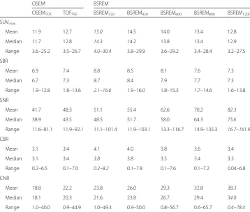 Table 4 Results of quantitative PET image assessment for different reconstruction algorithmsincluding maximum standardized uptake value (SUVmax) of the primary lung tumor, tumor signal-to-background ratio (SBR), tumor signal-to-noise ratio (SNR), contrast-