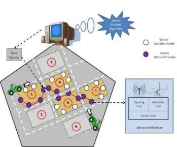 Fig. 1.2 A sample WSN diagram in an urban area 