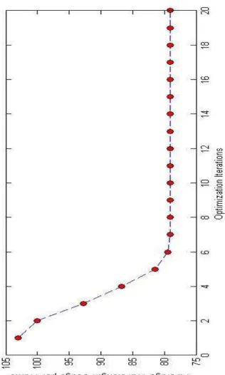 Fig. 2.7 AWUT optimization result 