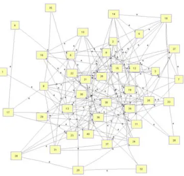 Fig. 2.10 Gaussian distributed 40-node network 