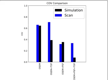 Fig. 3 The COV values in the background compartment of simulation and scan over differentreconstruction methods