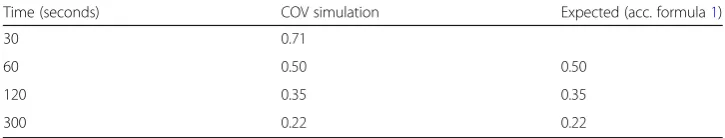Table 1 The change of COV over different scan durations for the OSEM + PSF reconstruction,compared with the expected value, calculated based on the COV value at 30 s