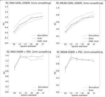 Fig. 6 RC max (upper line) and RC mean (lower line) and the standard deviation of the RC values asfunction of sphere sizes for EARL reconstruction (OSEM + 5 mm smoothing) on the left and OSEM+PSFreconstruction with 2 mm smoothing on the right