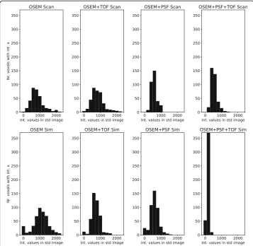 Fig. 7 The changes in the distribution of standard deviation values over the different reconstructionsettings for scan (above) and simulation (down)